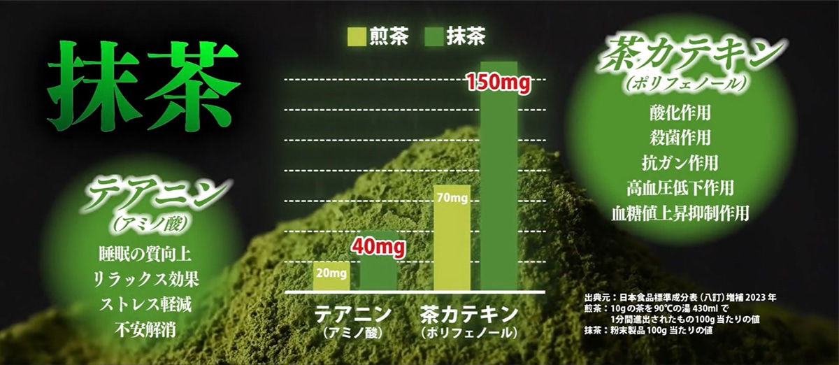 抹茶にはテアニン（アミノ酸）、茶カテキン（ポリフェノール）が豊富に含まれています